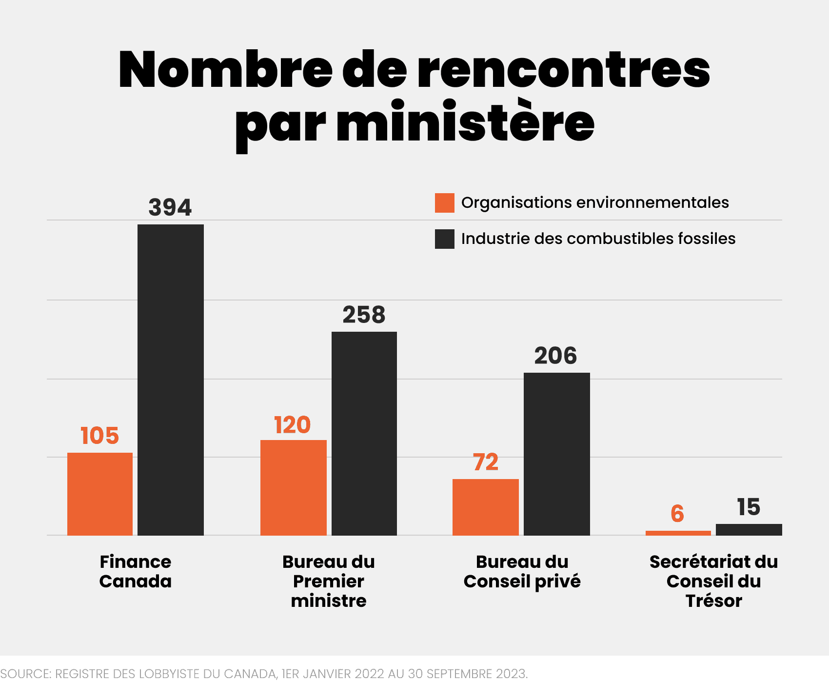 Source: Registre des lobbyiste du Canada, 1er janvier 2022 au 30 septembre 2023