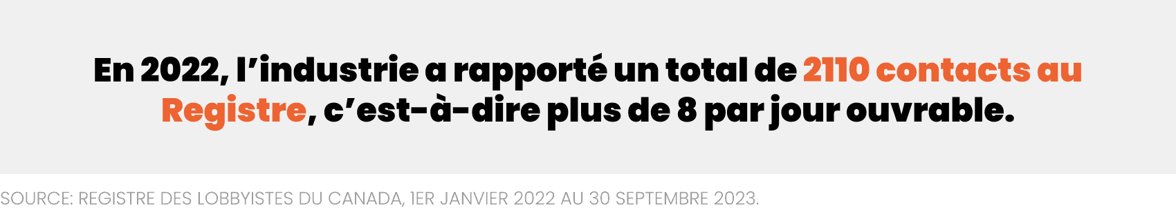 Source: Registre des lobbyiste du Canada, 1er janvier 2022 au 30 septembre 2023